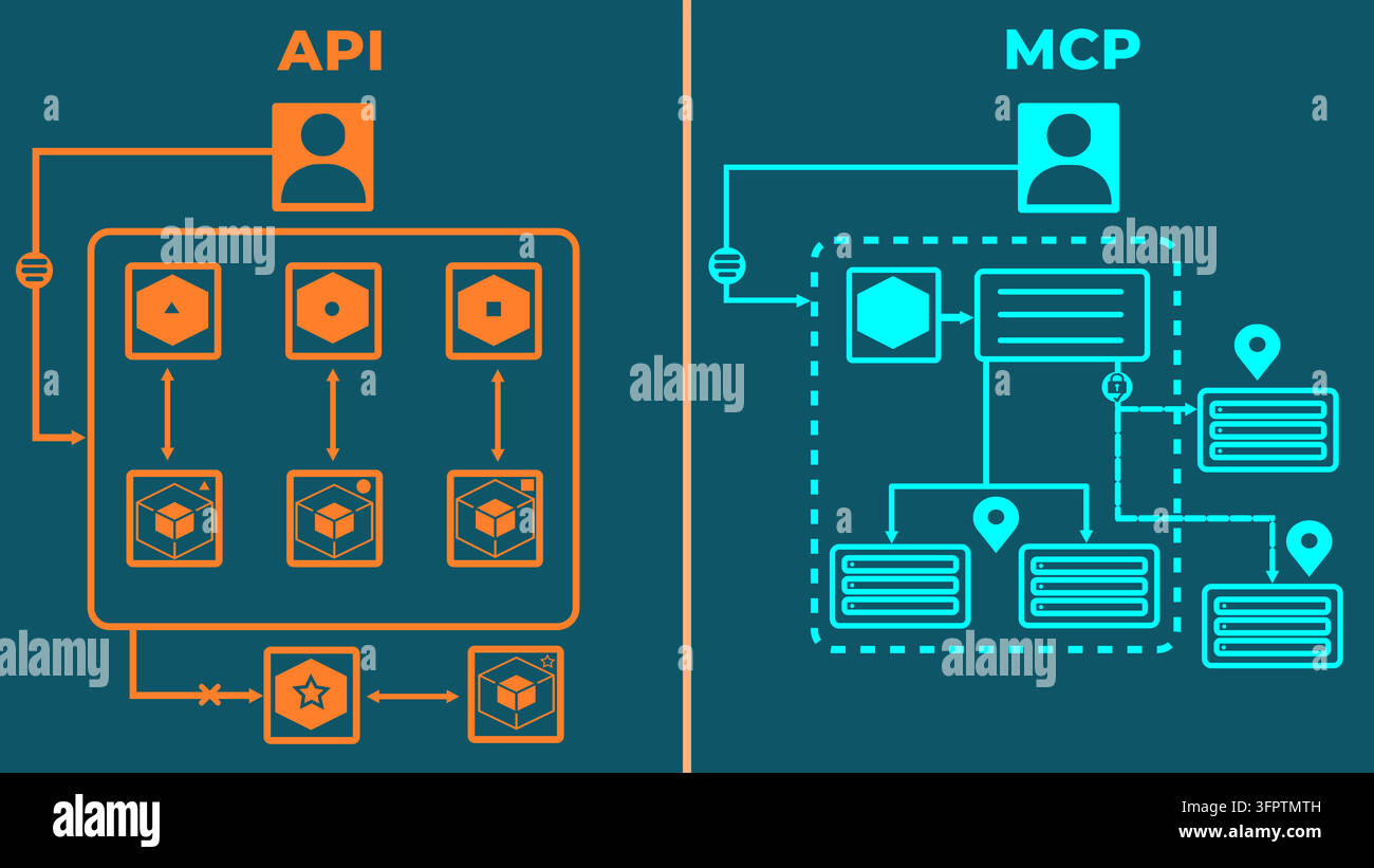 Diagramme de comparaison API vs MCP, intégration API fixe vs protocole de contexte de modèle serveurs locaux et distants, vecteur Illustration de Vecteur