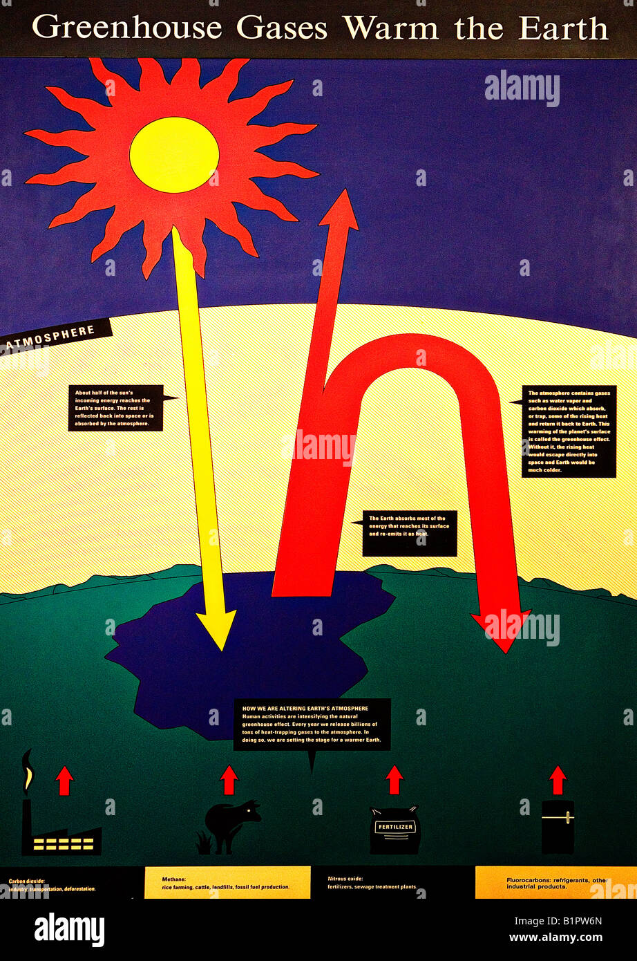 Image d'un graphique qui détaille l'augmentation de la température globale de la Terre à la Biosphère 2 en Arizona Banque D'Images