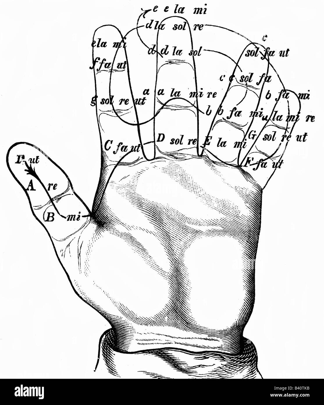 Musique, solmisation, Main Guidonique, gravure en bois, XIXe siècle, tons, syllabes, Guido d'Arezzo, âges moyens, XIe siècle, historique, espace de pas, espaces de pas, pas, pas, pas, syllabes, syllabes, formation de mot, formation de mot, lit de bébé, orientation, rappel, rappels, lecture de note, visualisation, visualisation, guidage, manuel, matériel, objet d'intuition, scripts, scripts, scripts moyens auxiliaires, moyens, auxiliaires, signal de main, lecture de palmiers, médiéval, personnes, Banque D'Images