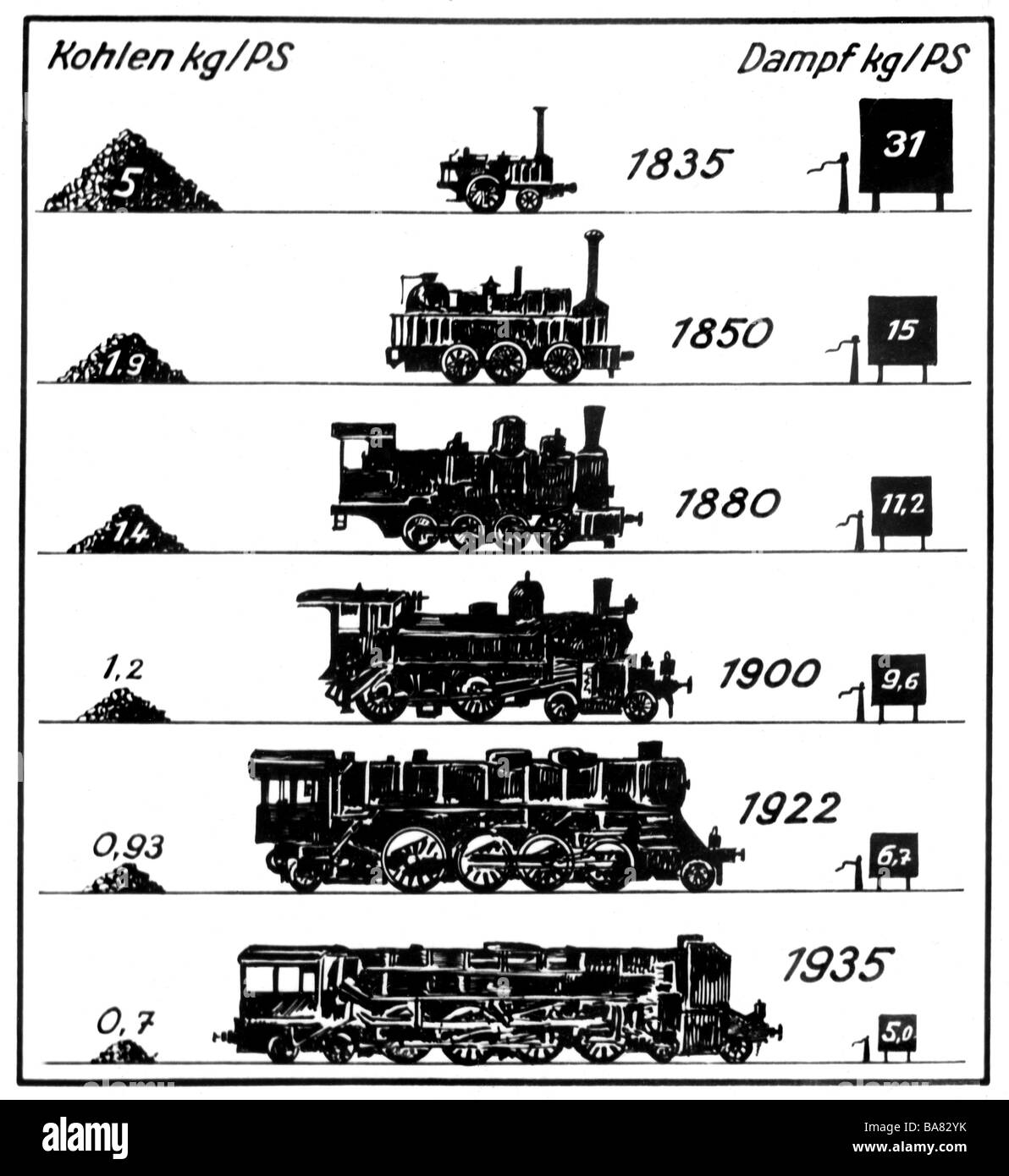 Transport / transport, chemin de fer, locomotives, locomotive à vapeur, schéma, consommation de charbon kg/PS par rapport à vapeur kg/PS, Deutsche Reichsbahn relations publiques, 1935, Banque D'Images