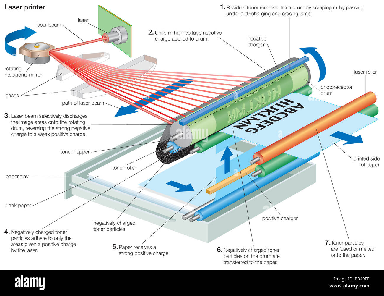 Diagramme du processus de fonctionnement d'une imprimante laser Banque