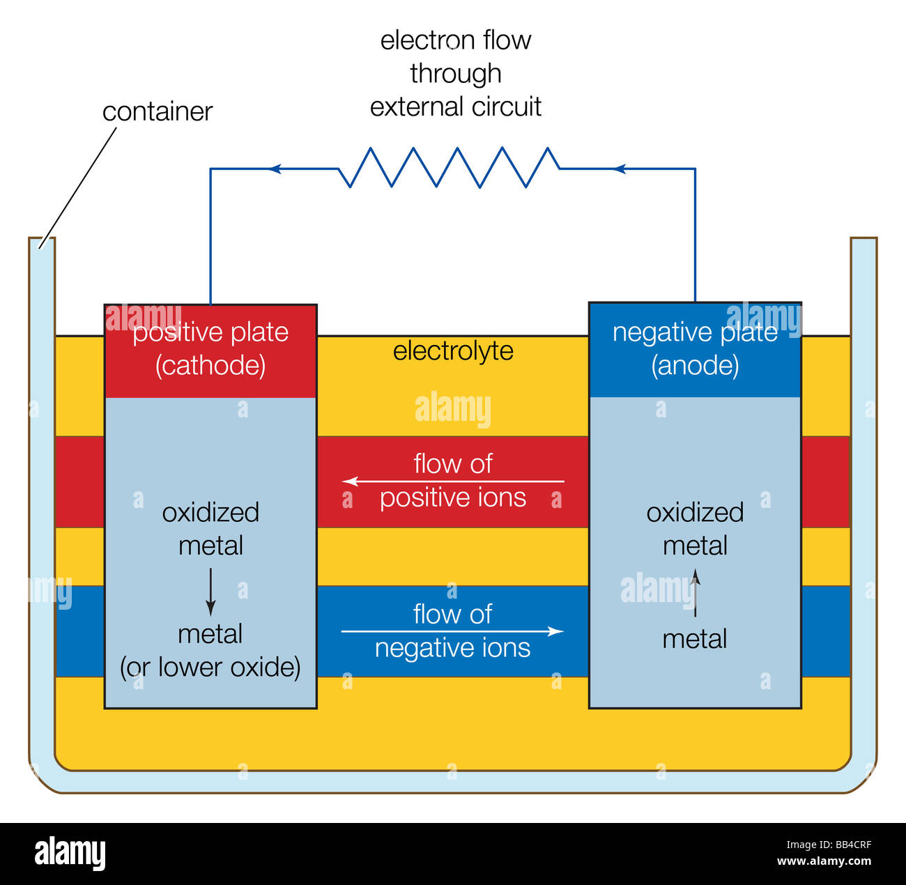 Composants de base d'une cellule électrochimique. Banque D'Images