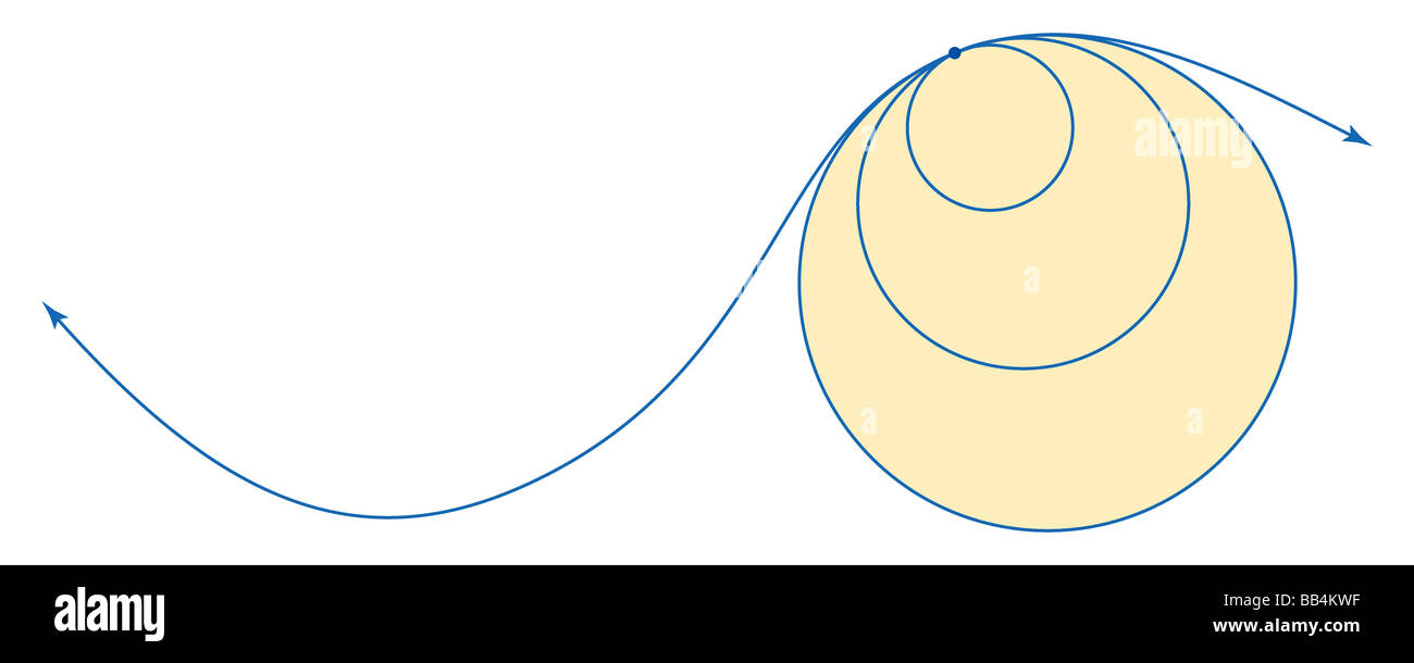 La courbure à chaque point d'une ligne est 1/r (r  = rayon du cercle d'osculation meilleure approximation de la ligne à ce point). Banque D'Images