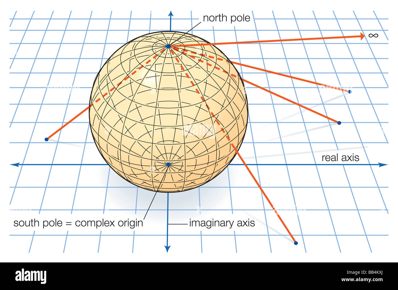 Chaque point sur la sphère de Riemann correspond à un point sur l'avion. Le rayon tangent au pôle nord correspond à l'infini. Banque D'Images