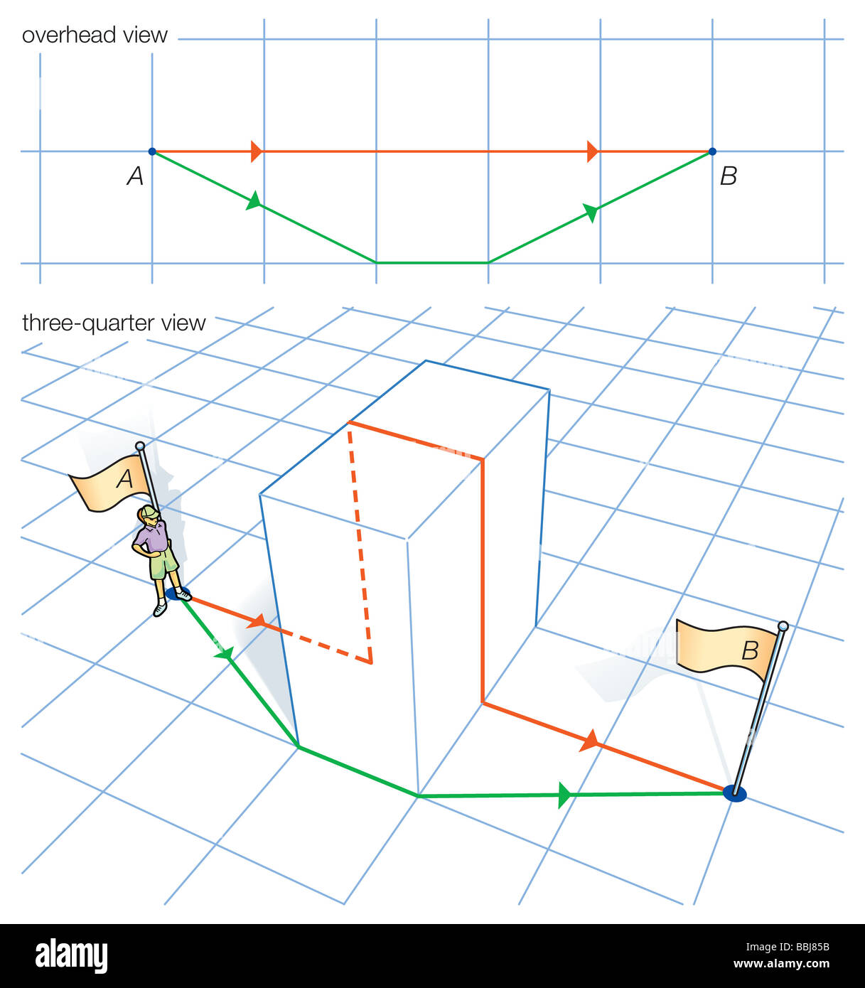 La démonstration qu'une ligne droite intrinsèque (la ligne rouge) n'est pas nécessairement la distance la plus courte entre deux points. Banque D'Images