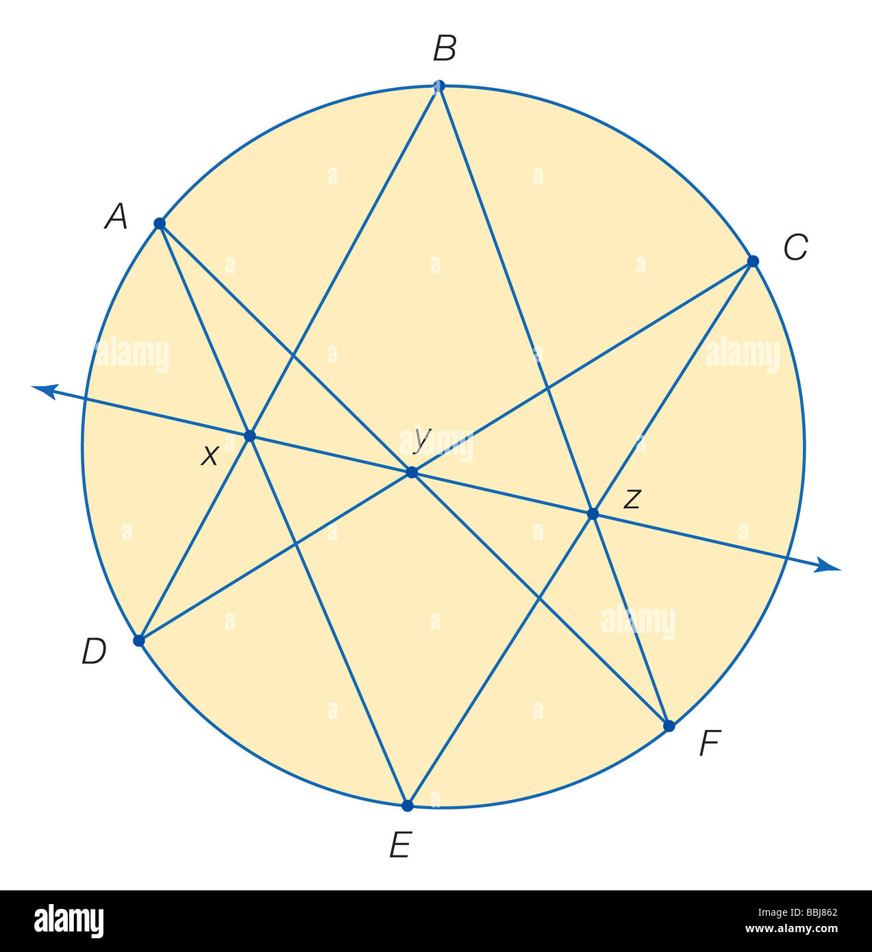 Pascal a prouvé que les 3 points formé par l'intersection des 6 lignes reliant les 6 points distincts sur un cercle sont colinéaires. Banque D'Images