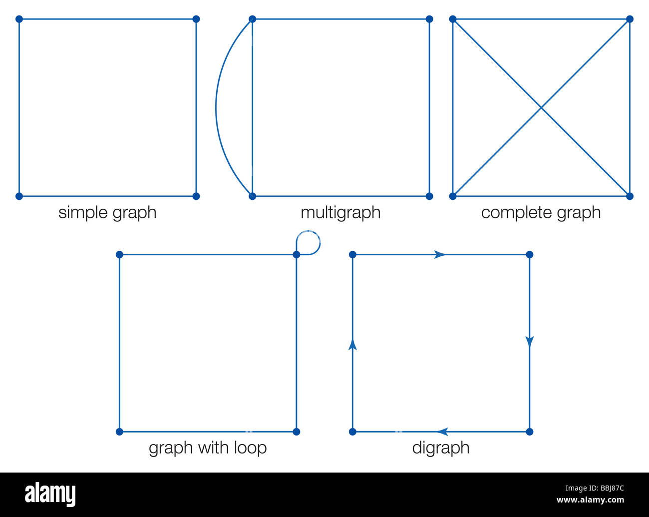 Principaux types de graphiques : graphique simple, multigraph, graphe complet, graphique avec boucle et digraph. Banque D'Images
