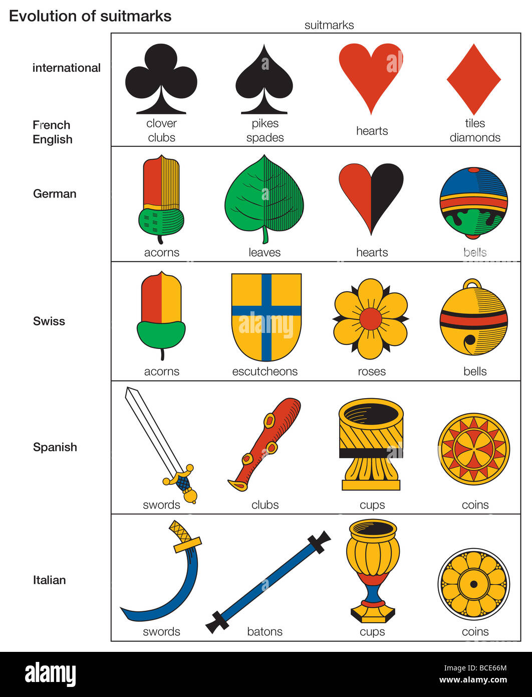 Évolution de l'suitmarks, à partir de la première, utilisée en Italie et en Espagne, à la norme internationale, développé en France et en Angleterre. Banque D'Images