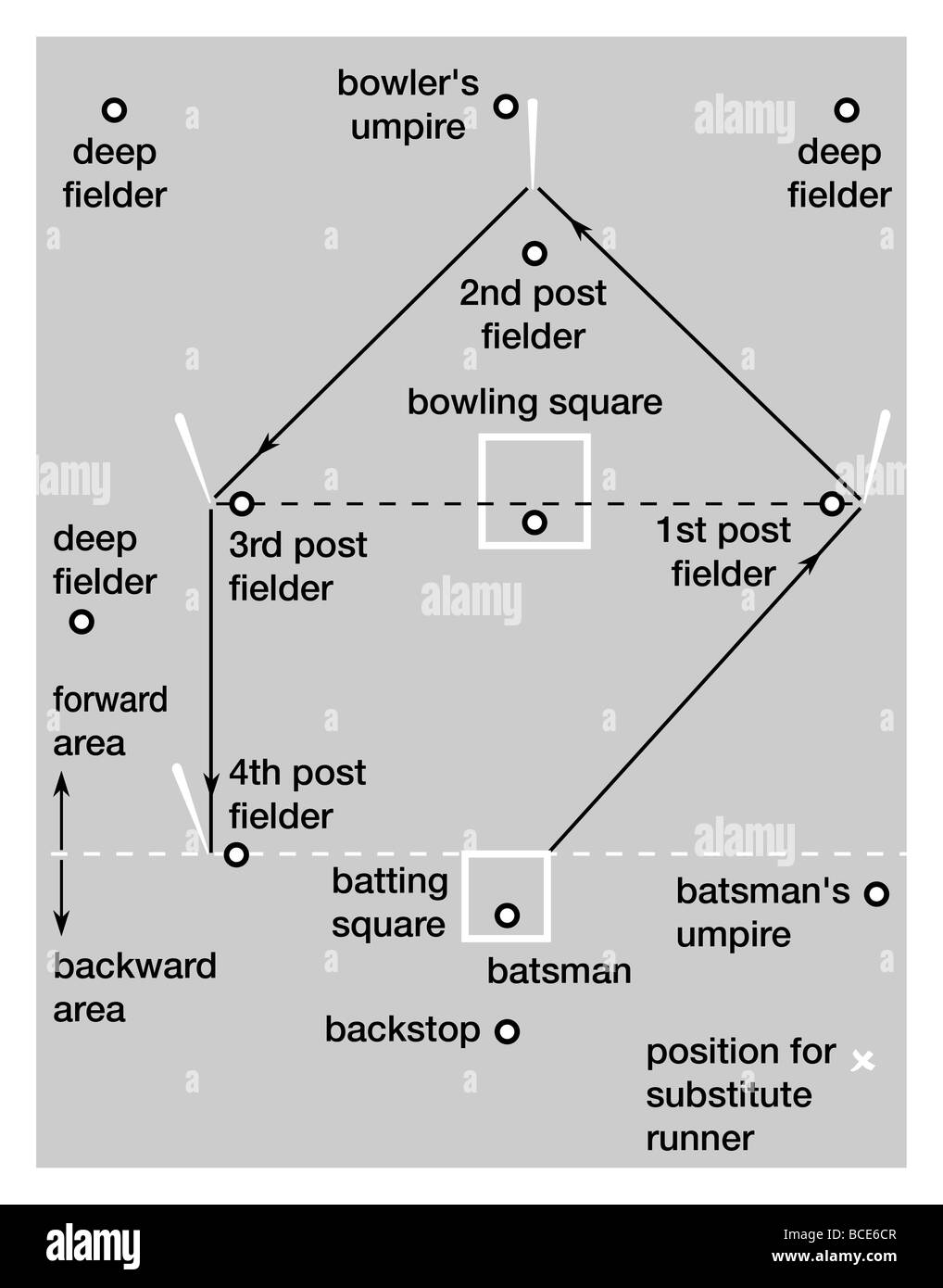Le terrain de jeu pour les joueurs, un vieux jeu anglais qui pourrait être considéré comme un ancêtre du baseball. Banque D'Images