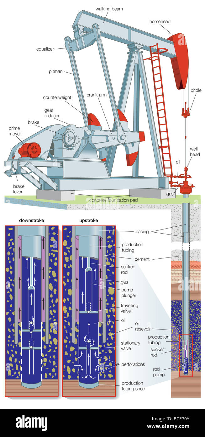 L'ascenseur du pétrole artificiel avec un faisceau de l'unité de pompage. Banque D'Images