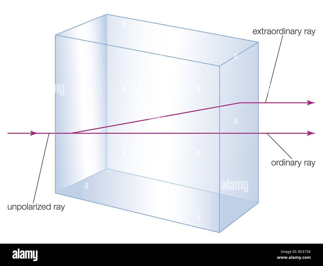 La réfraction double montrant deux nouveaux rayons lorsqu'un seul rayon lumineux frappe un cristal de calcite à angle droit à une face. Banque D'Images