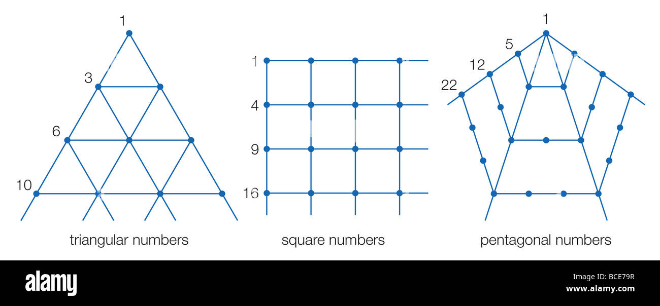 Les baies polygonal, démonstration de nombres triangulaires, les nombres carrés, et nombre pentagonal. Banque D'Images