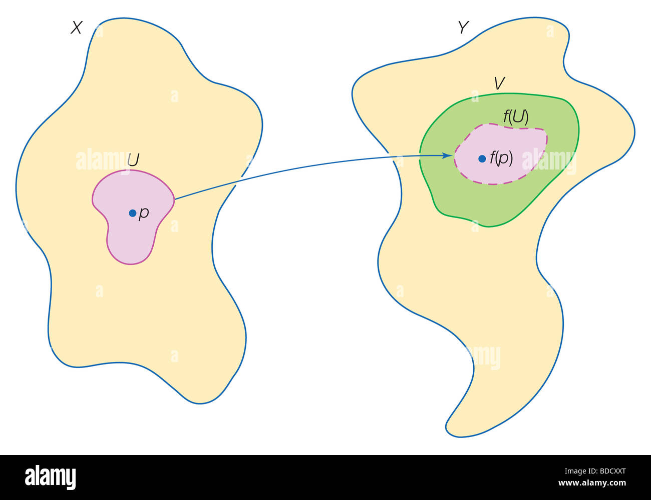 Concept topologique d'une fonction continue Banque D'Images