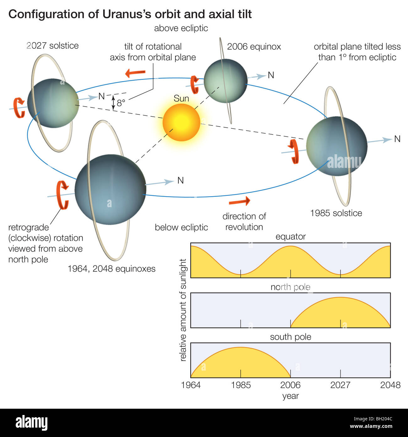 Orbite d’Uranus Banque D'Images