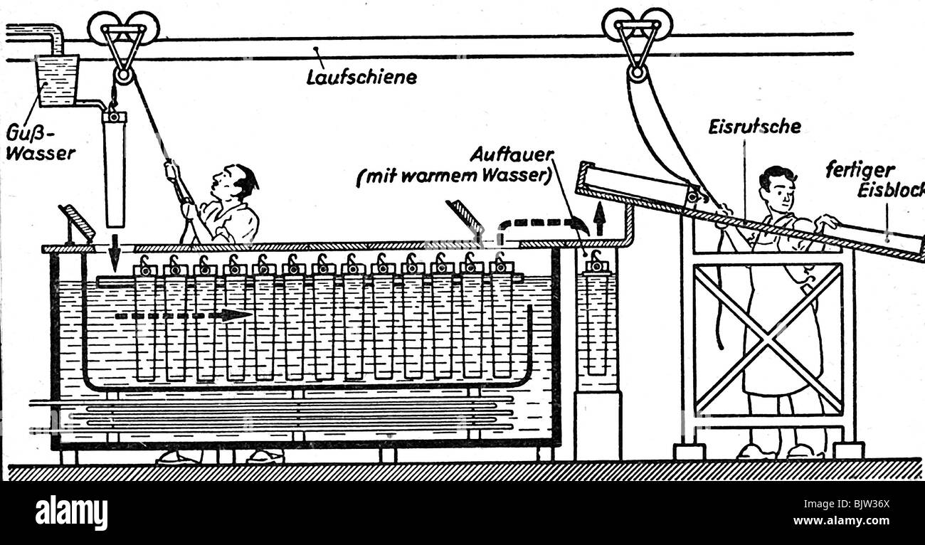 Linde, Carl Paul Gottfried, 11.6.1842 - 16.11.1934, schéma d'une installation technique pour la fabrication de glace sèche, dessin de Fritz Adolphy, 1942, Banque D'Images