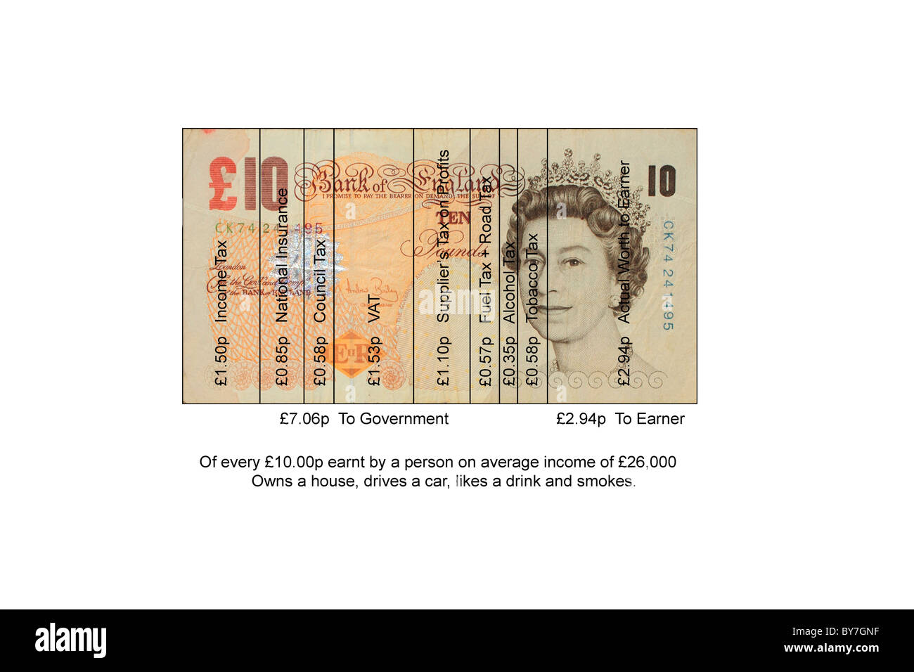 Fardeau fiscal au Royaume-Uni en tant que proportion de toutes les £10 gagnés par une personne sur un revenu moyen de 26 000 € Banque D'Images