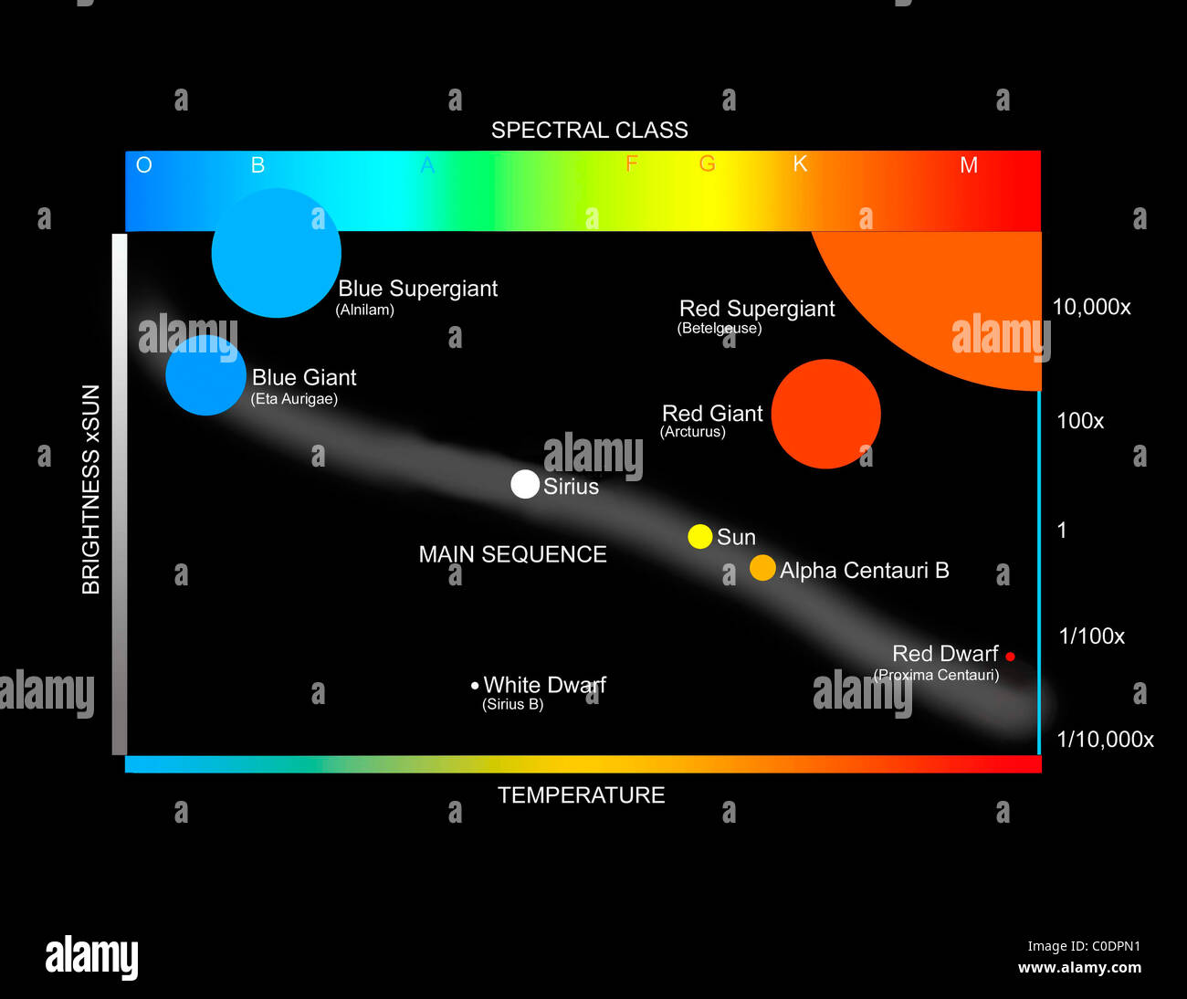 Un Herzprung-Russell simplifiée Schéma montrant comment les étoiles sont classées. Banque D'Images