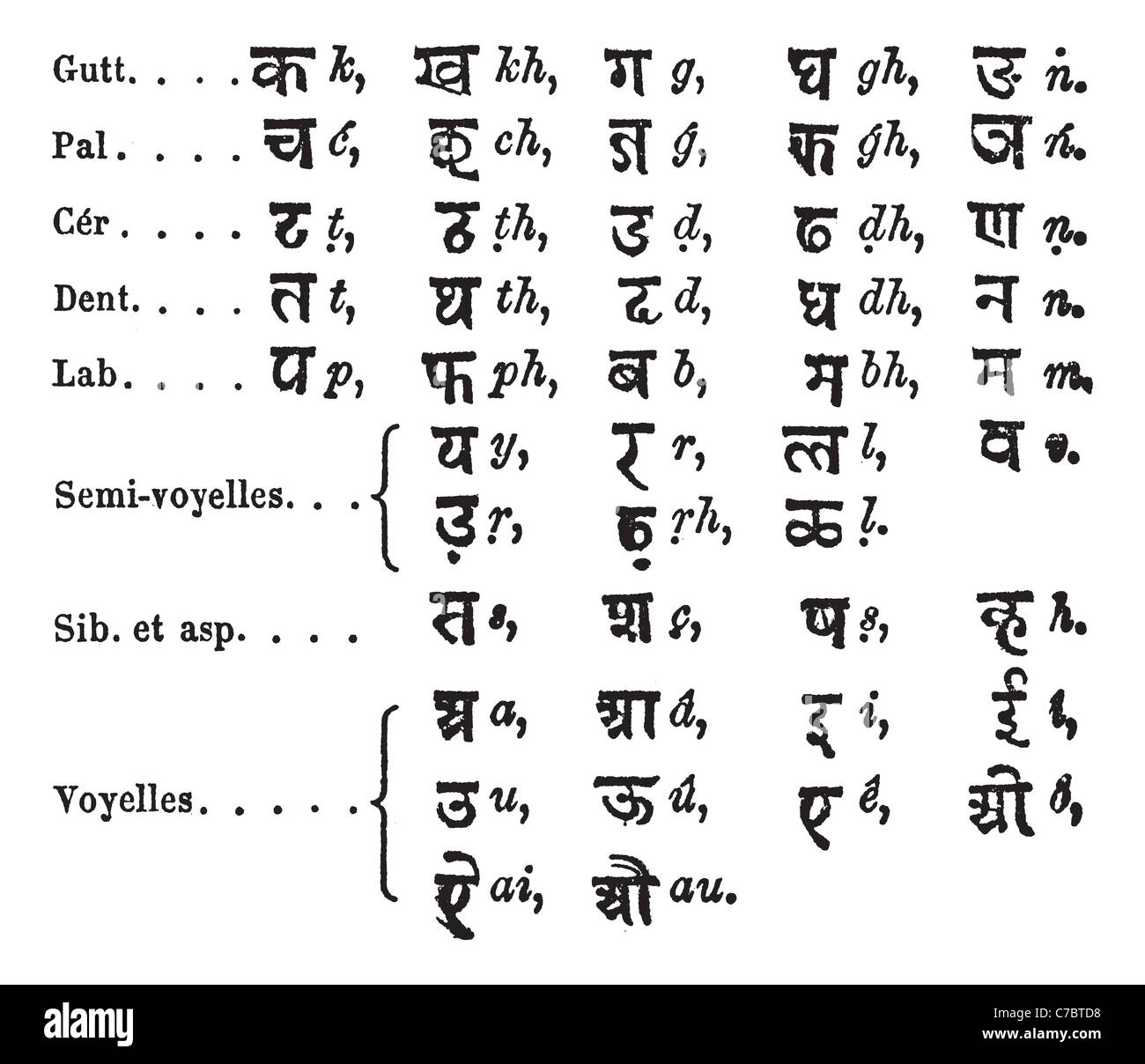 Alphabet Standard par Lepsius, gravure d'époque. Vieille illustration gravée de l'Alphabet Standard par Lepsius. Banque D'Images