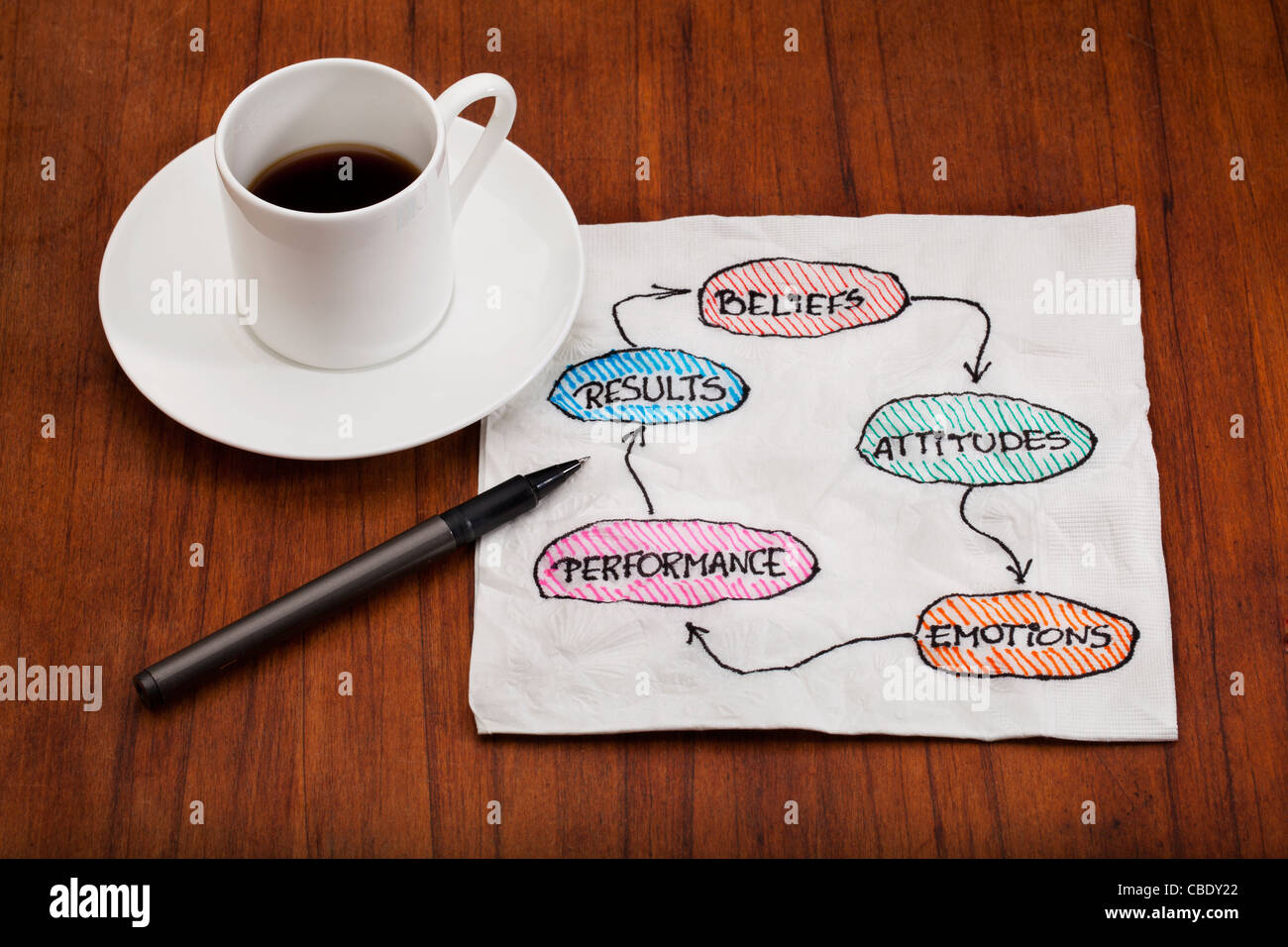 Conviction, l'attitude, l'émotion, de performance, de résultat, de la rétroaction du cycle - concept présenté comme une serviette tasse à café expresso avec doodle Banque D'Images