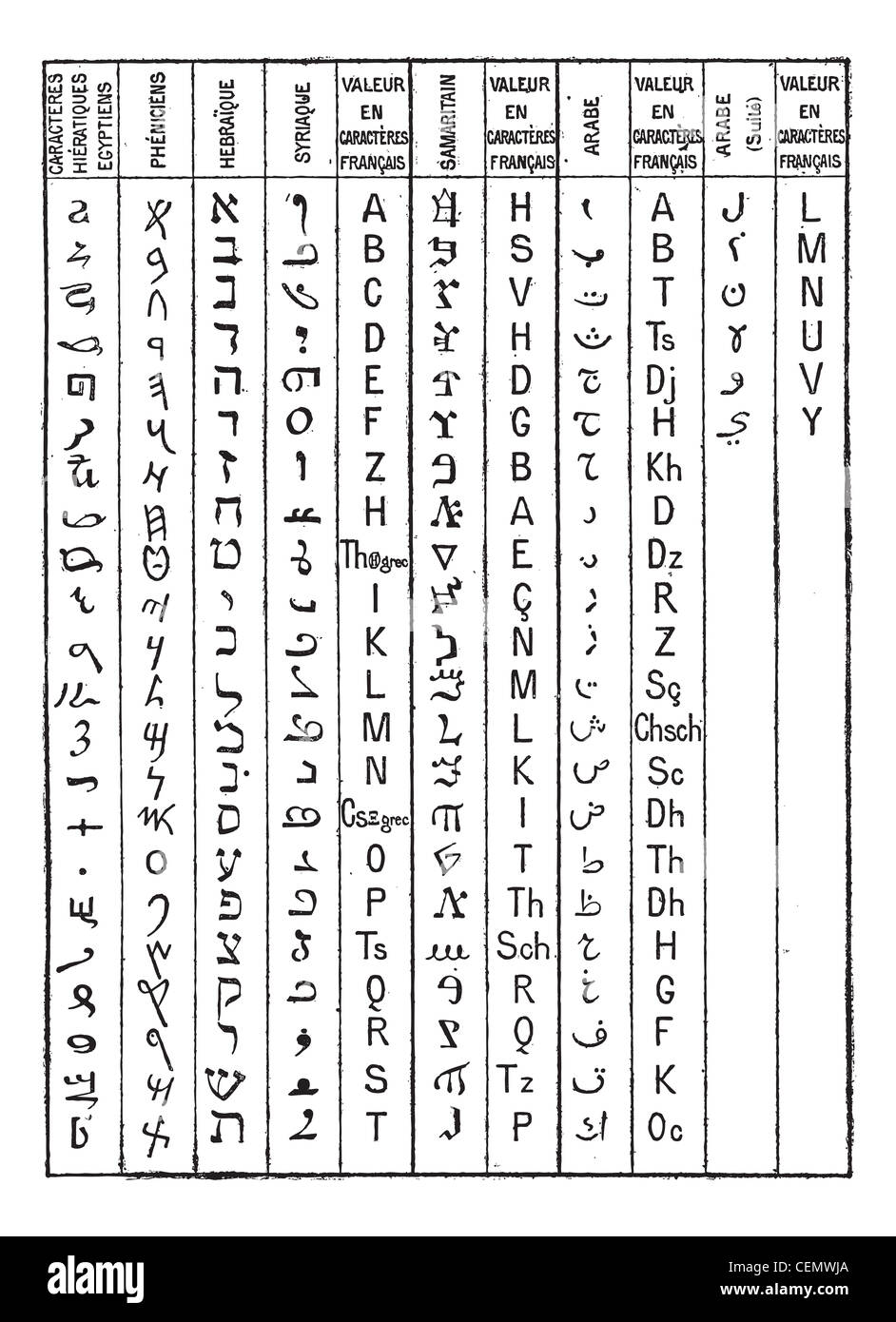 Alphabet sémitique, vintage engraved illustration. Dictionnaire des mots et des choses - Larive et Fleury - 1895. Banque D'Images