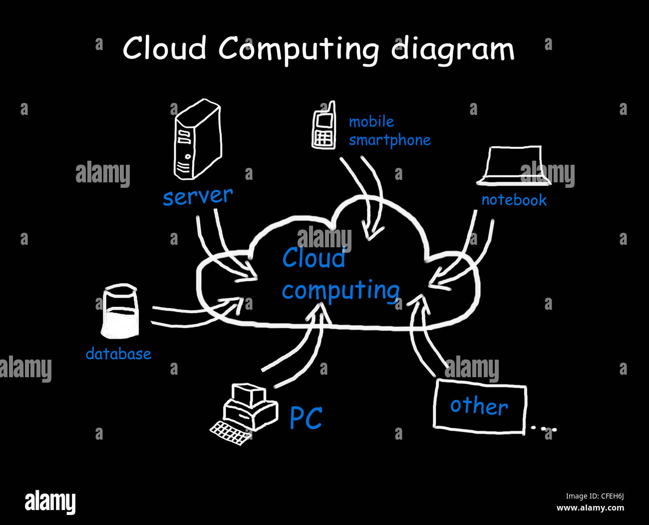 Schéma de l'informatique en nuage en fond noir Banque D'Images