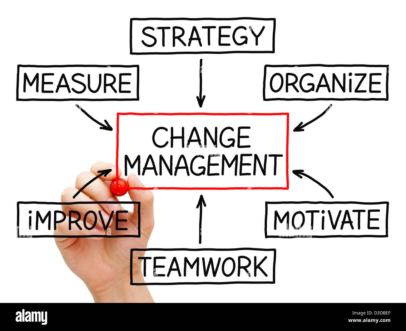 Dessin à la main Change Management organigramme avec marqueur rouge sur transparent essuyer. Banque D'Images