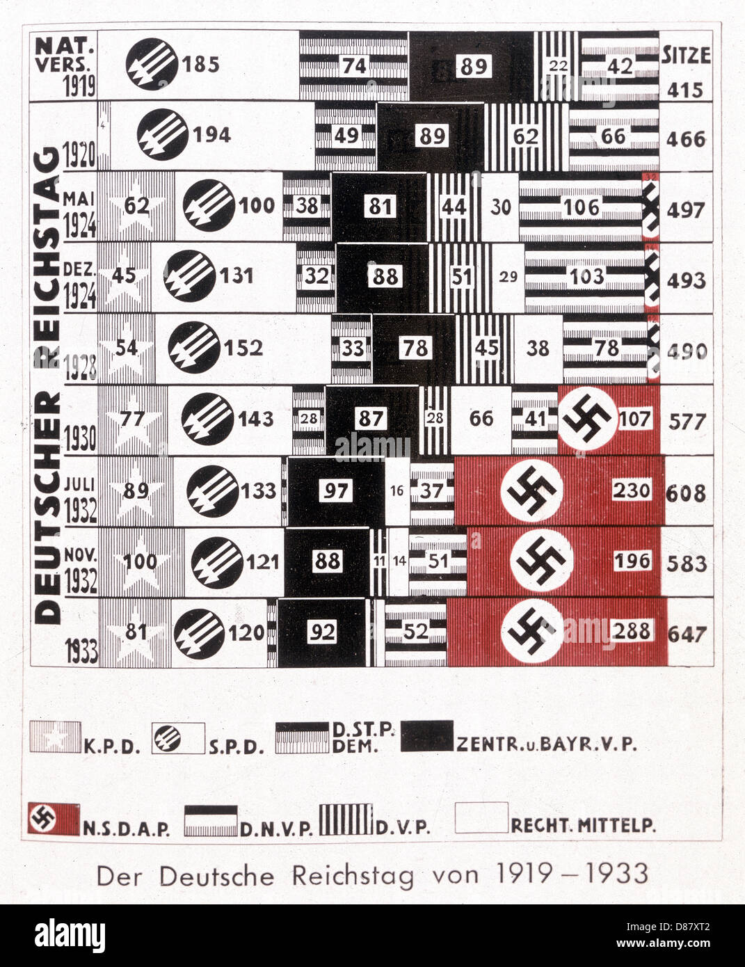 GRAPHIQUE DE CROISSANCE DU PARTI NAZI Banque D'Images