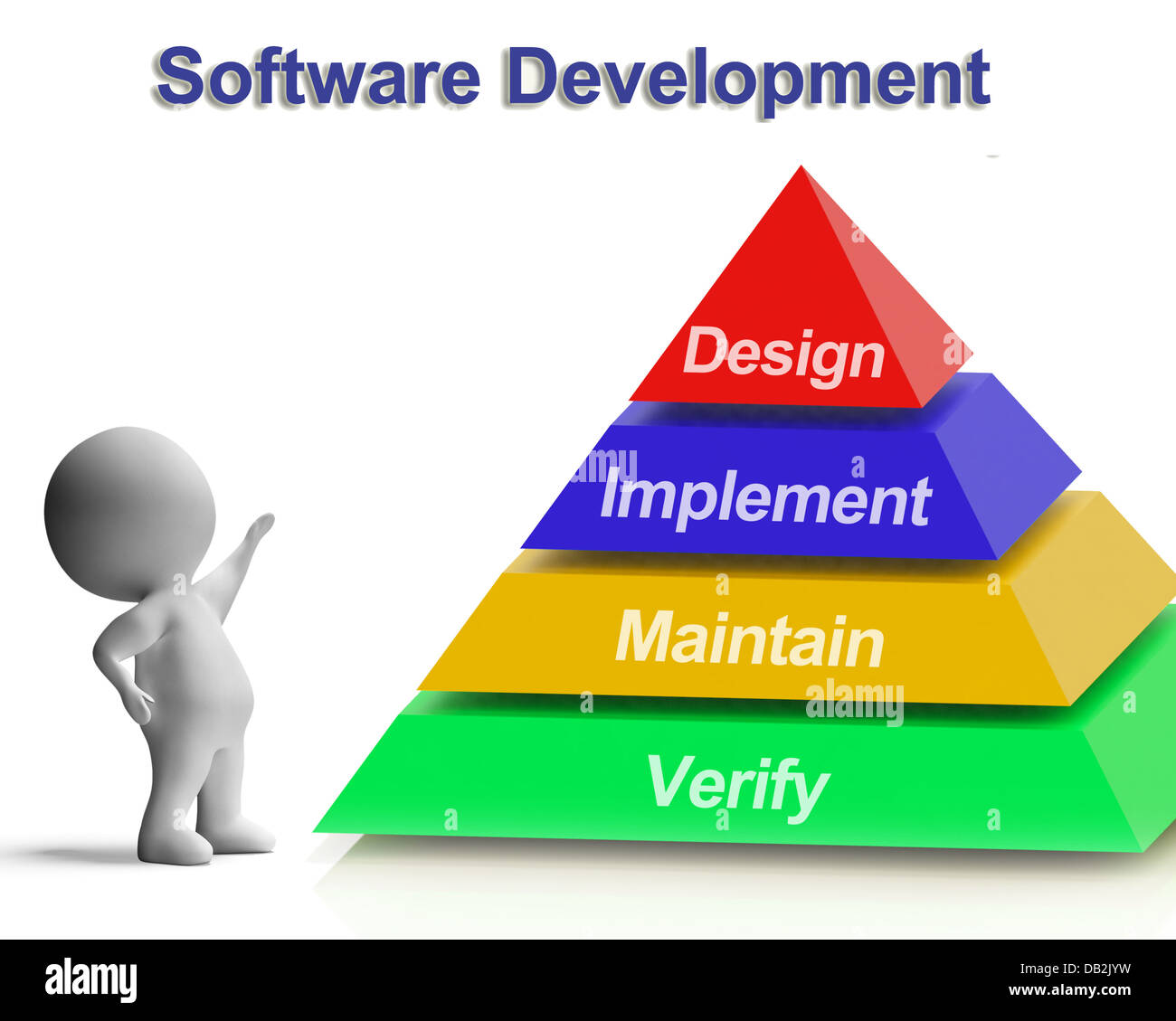 Pyramide de développement logiciel Conception montrant la mise en Œuvre de maintenir un Banque D'Images