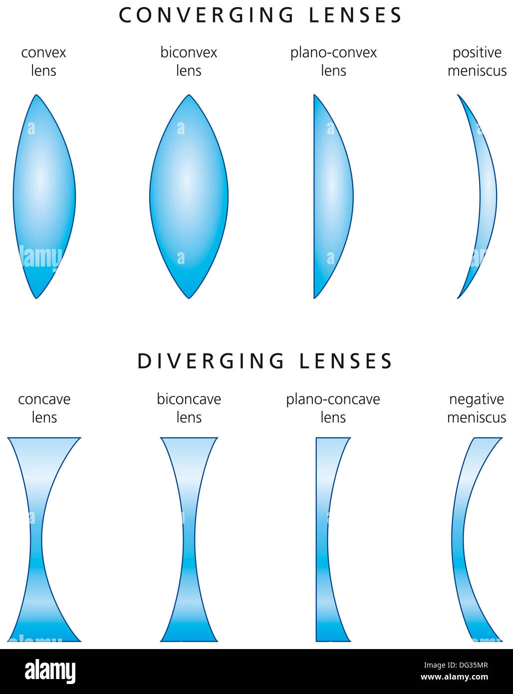 Types et classification des lentilles simples classés par la courbure des deux surfaces optiques - Convergence et divergence des Banque D'Images