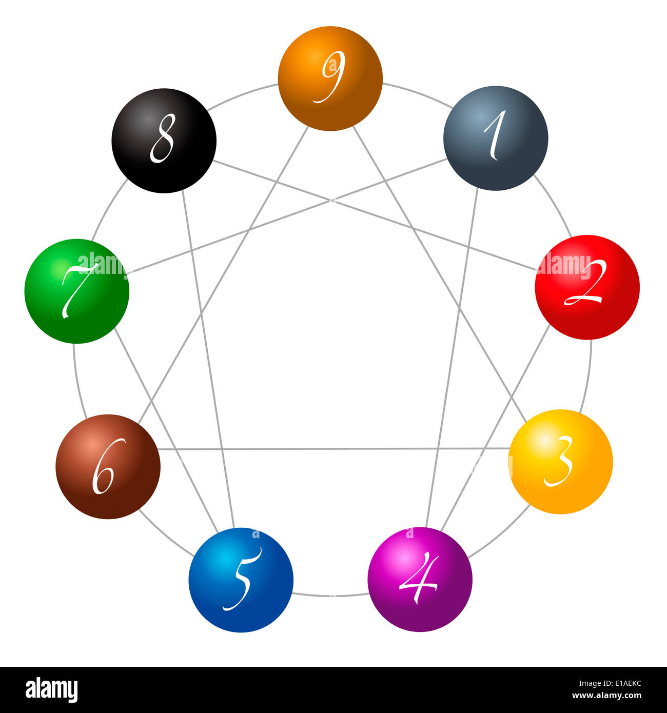 La figure de l'Ennéagramme composé de neuf différentes sphères de couleur numérotées de 1 à 9 concernant les neuf types de personnalité. Banque D'Images
