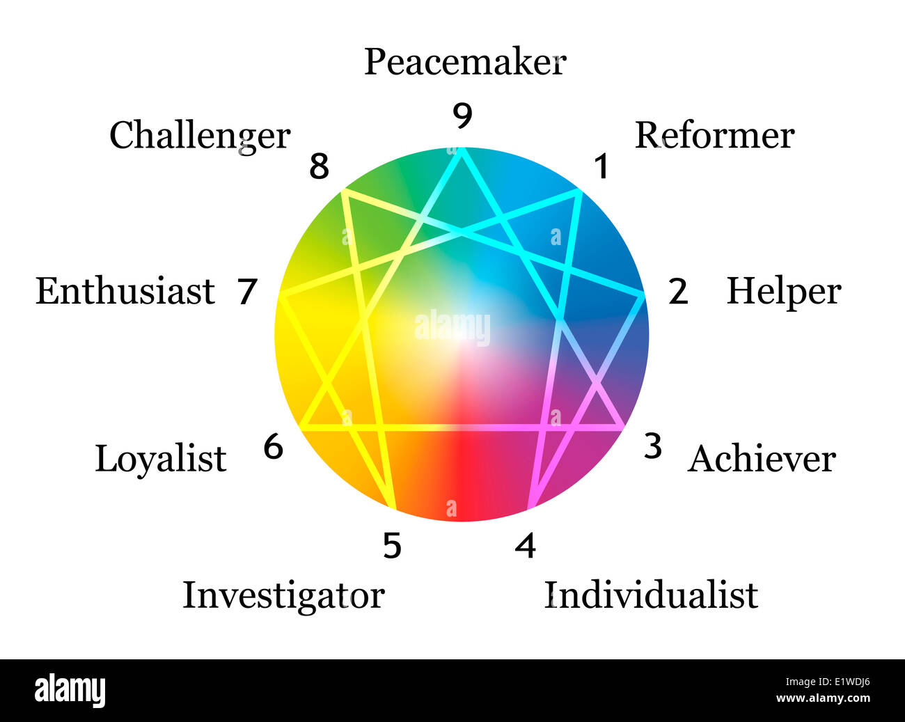 La figure de l'Ennéagramme avec chiffres de un à neuf concernant les neuf types de personnalité décrit autour d'une sphère arc-en-ciel. Banque D'Images