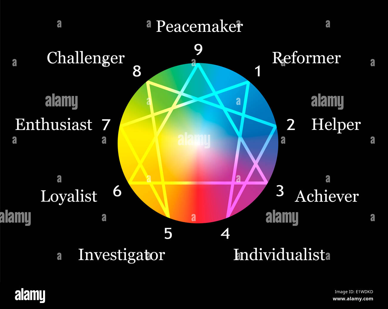La figure de l'Ennéagramme avec chiffres de un à neuf concernant les neuf types de personnalité décrit autour d'une sphère arc-en-ciel. Banque D'Images