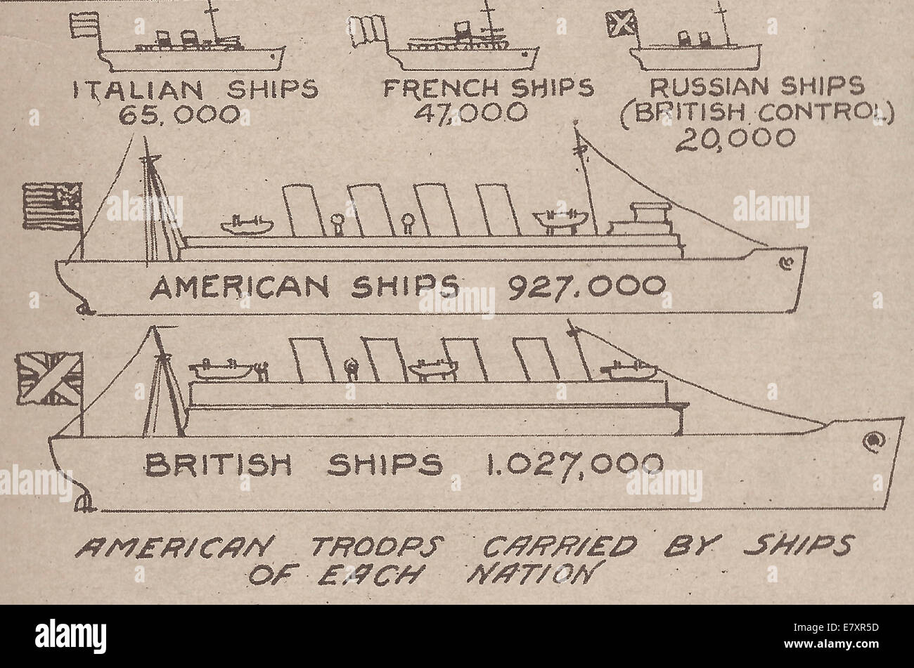 Les troupes américaines transportées par les navires de chaque nation - WWI Stats Banque D'Images
