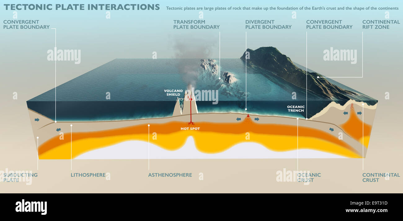 La plaque tectonique de l'illustration de l'interaction avec les marques Banque D'Images