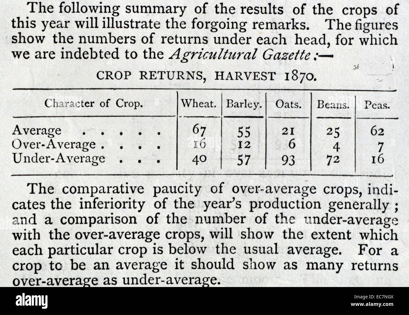 L'article examine les résultats des récoltes de 1870 obtenues par l'Agricultural Gazette. Datée 1870 Banque D'Images