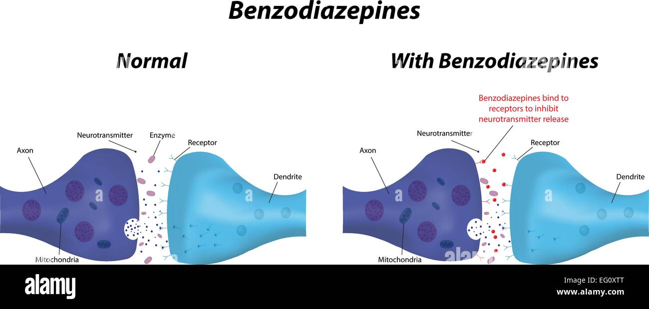 Benzodiazépines Illustration de Vecteur