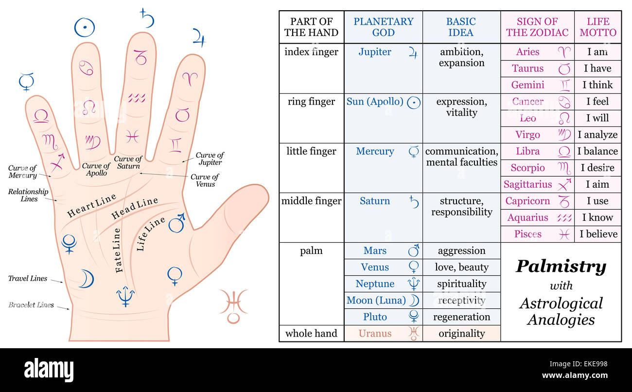 Astrologie chiromancie analogie graphique - dieux planétaires et des signes du zodiaque avec leurs idées de base et de la vie et de devises. Banque D'Images