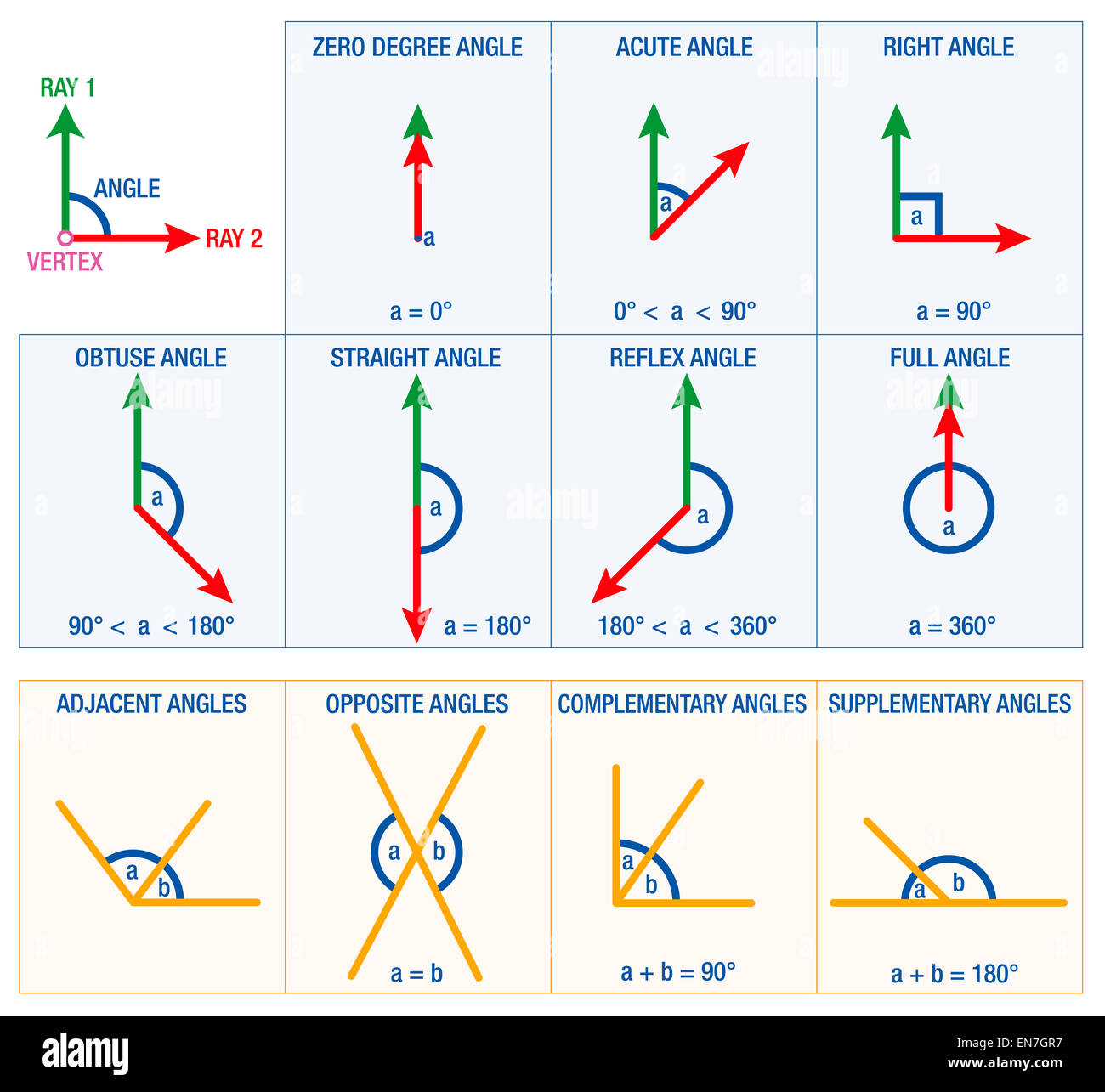 Les angles de géométrie et mathématiques Sciences Sciences, comme l'angle aigu, angle droit ou angle de Reflex. Banque D'Images