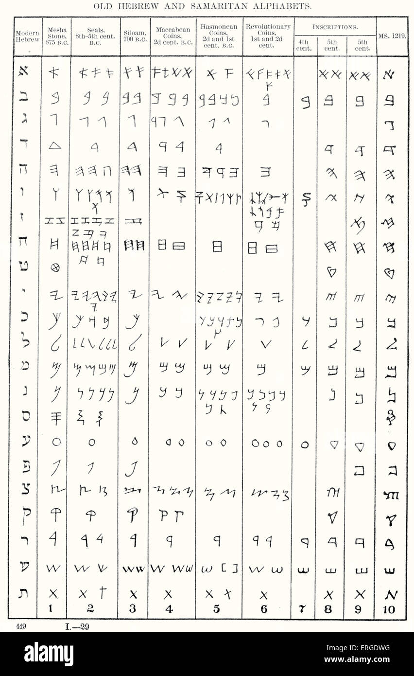 Développement de l'alphabet hébreu - tableau de comparaison. L'hébreu ancien et Samaritain Alphabets. 7ème siècle avant J.-C. à l'Hébreu moderne du début du xxe siècle. Les en-têtes de colonne (de gauche à droite) : l'Hébreu moderne ; Mesha, pierre 875 B.C ; les phoques, 8ème-5ème siècle avant J.-C. ; Siloé 700 B.C. ; pièces Maccabéenne, 2d 100. La C.-B., pièces, 2e et hasmonéenne Ier siècle avant J.-C. ; pièces révolutionnaires, 1er et 2e siècle ; 4e et 5e siècle inscriptions ; MS 1219. Banque D'Images