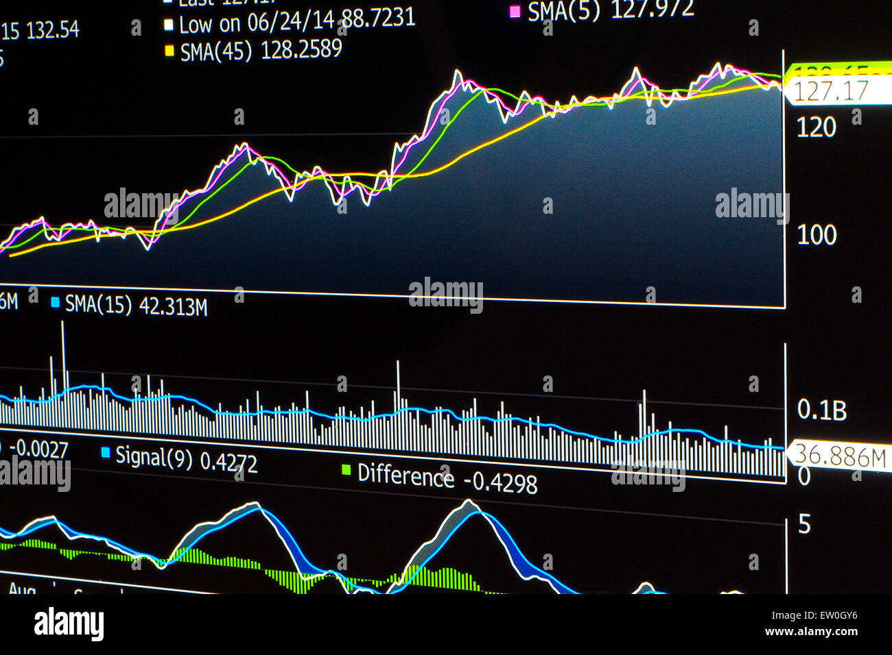 App financière montre graphique à lignes d'instruments financiers avec des prix de plus en plus, avec des moyennes, volume et données économiques importantes. Banque D'Images