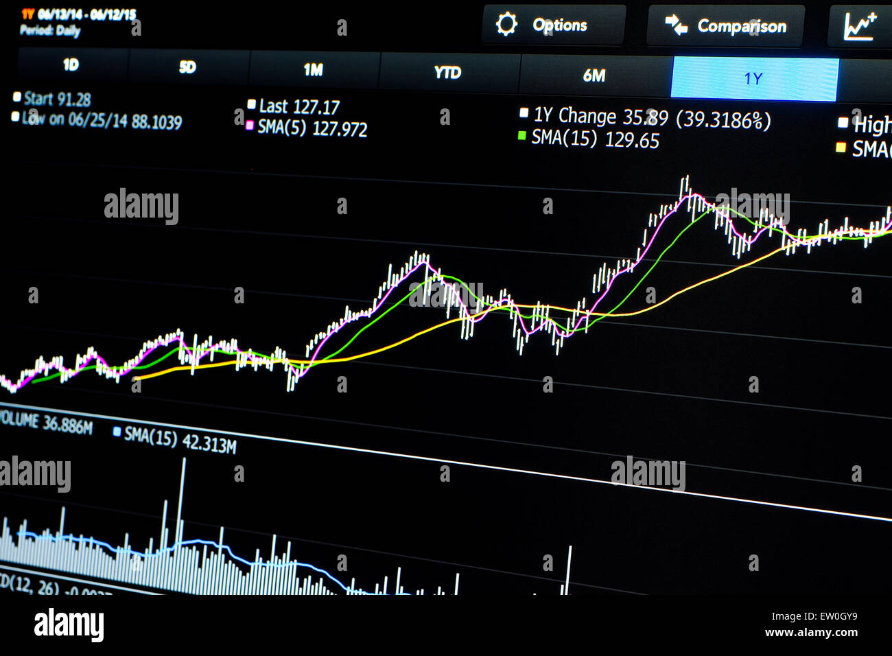 Diagramme à barres montre l'application financière d'instrument financier avec des prix de plus en plus, avec des moyennes, volume et données économiques importantes. Banque D'Images