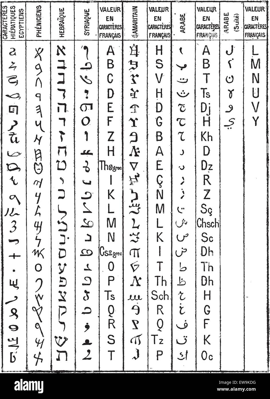 Alphabet sémitique, vintage engraved illustration. Dictionnaire des mots et des choses - Larive et Fleury - 1895. Illustration de Vecteur