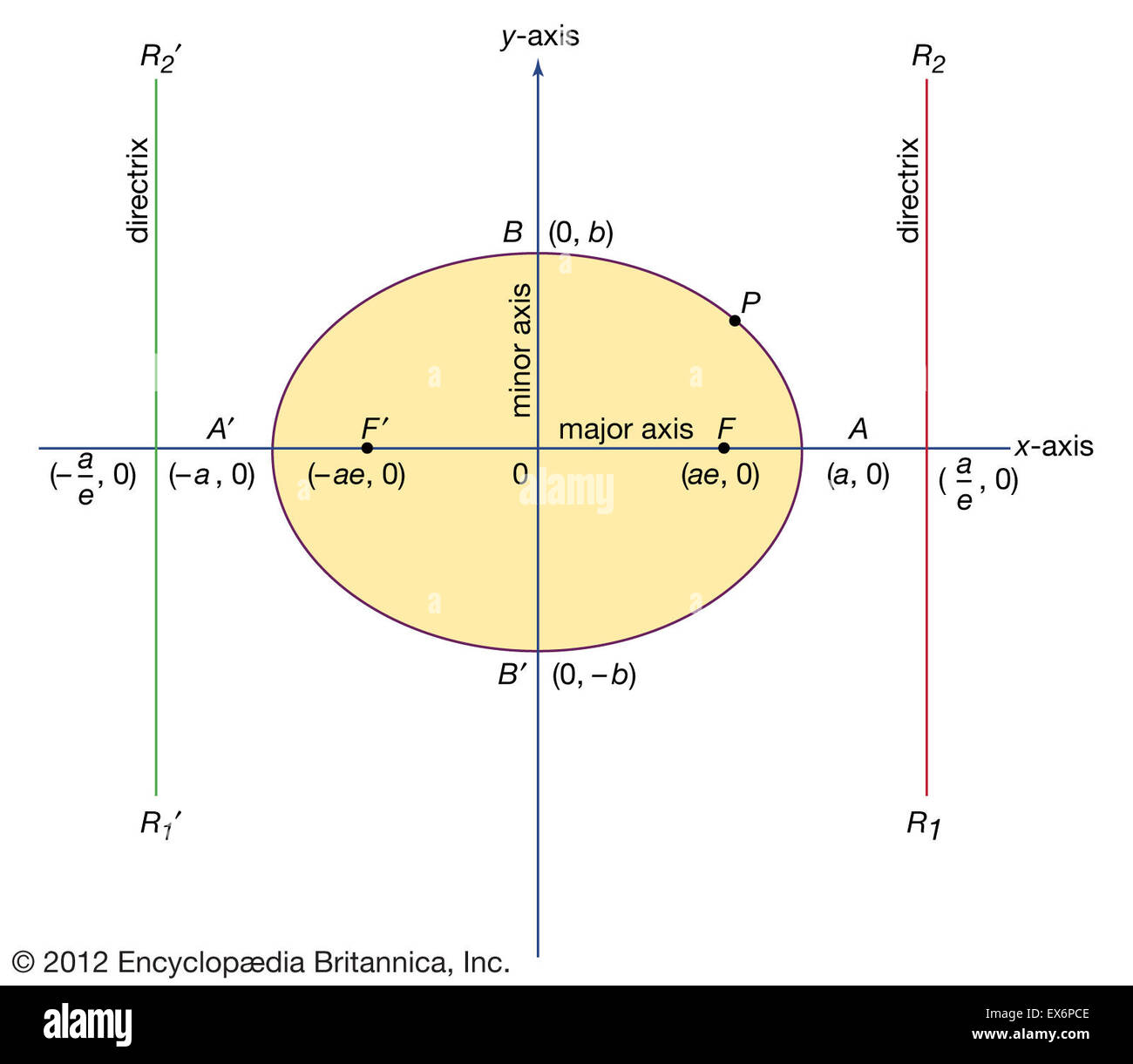 Formulaire standard de l'ellipse Banque D'Images