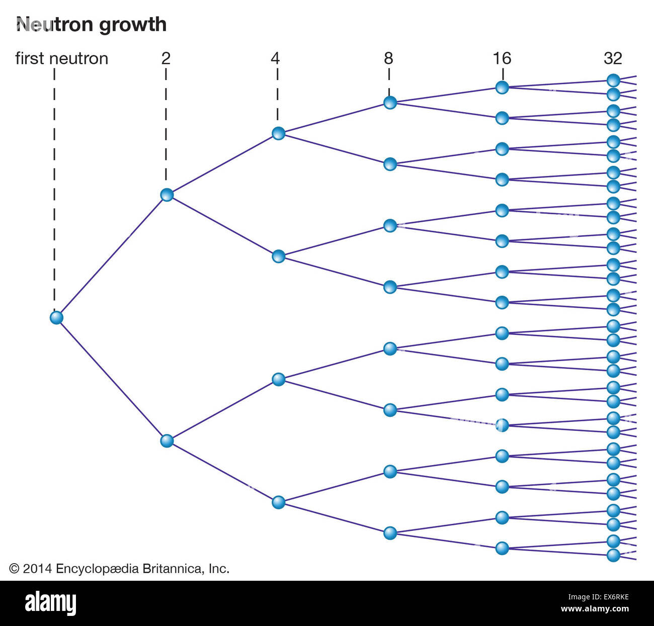 La croissance de la réaction en chaîne des neutrons : production de neutrons Banque D'Images