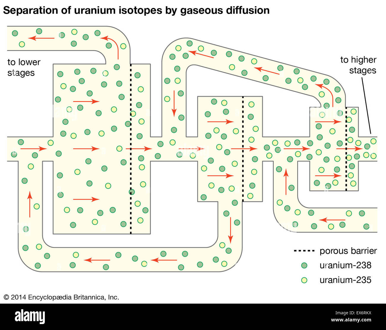 Séparation des isotopes de l'uranium par diffusion gazeuse Banque D'Images