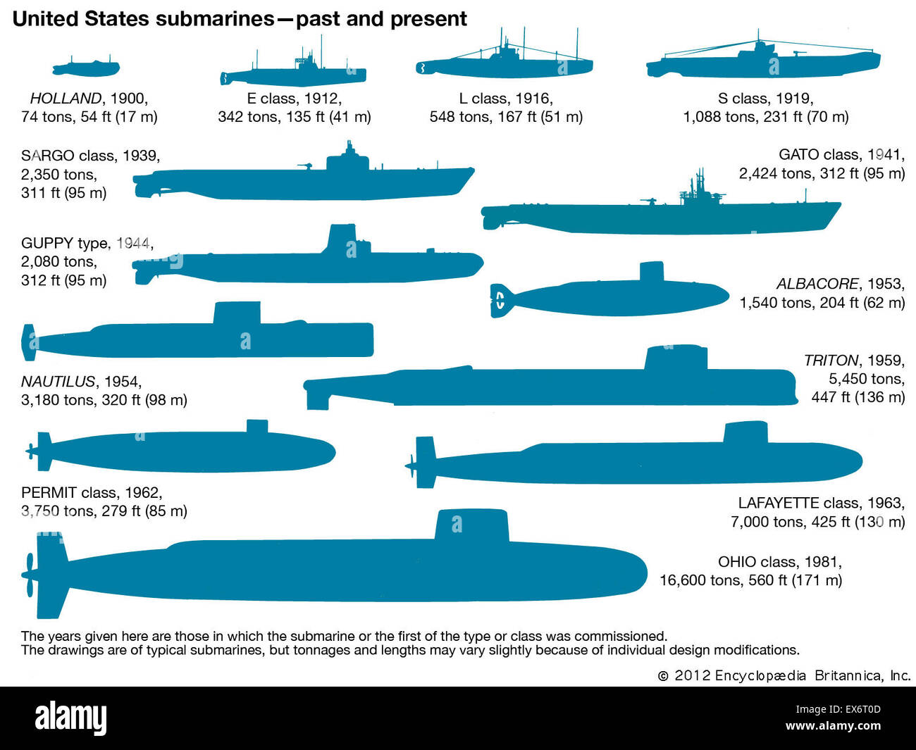 États-unis - le passé et le présent sous-marins Banque D'Images