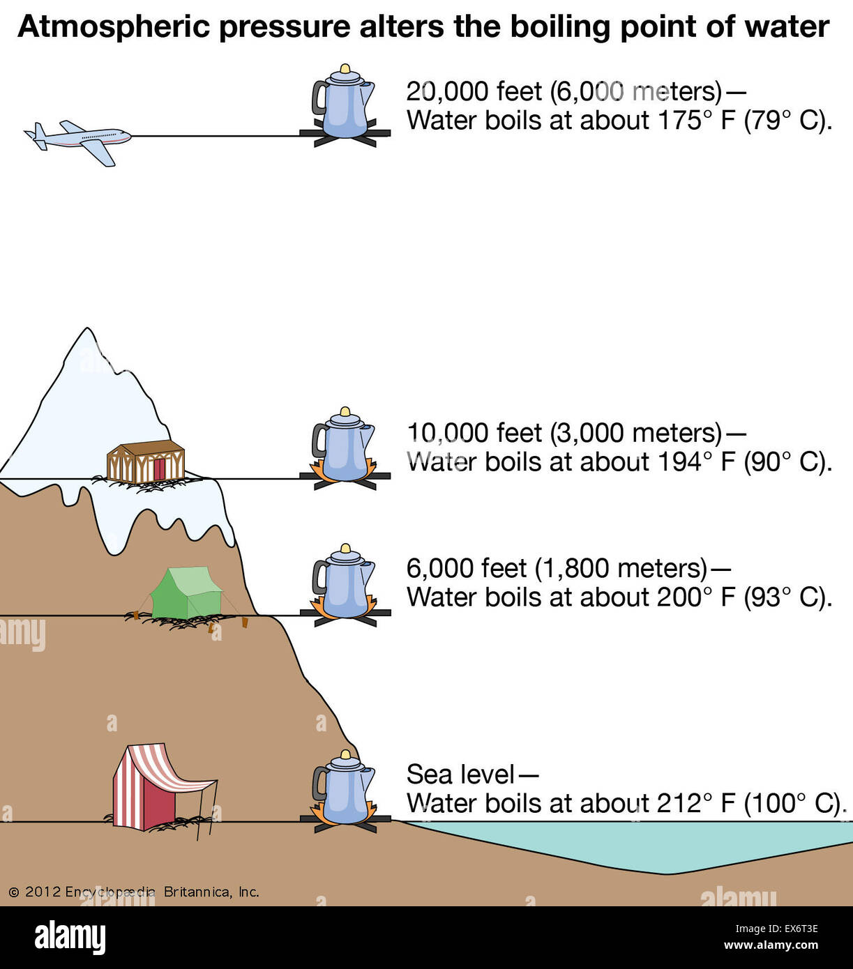 La pression atmosphérique modifie le point d'ébullition de l'eau Banque D'Images