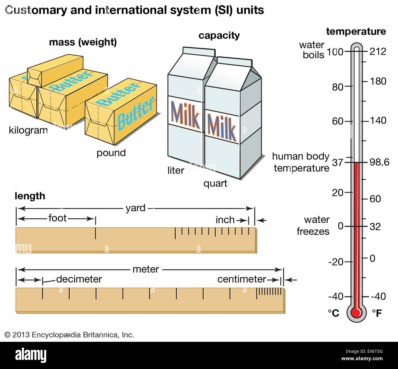 Metric system Banque de photographies et d'images à haute résolution - Alamy