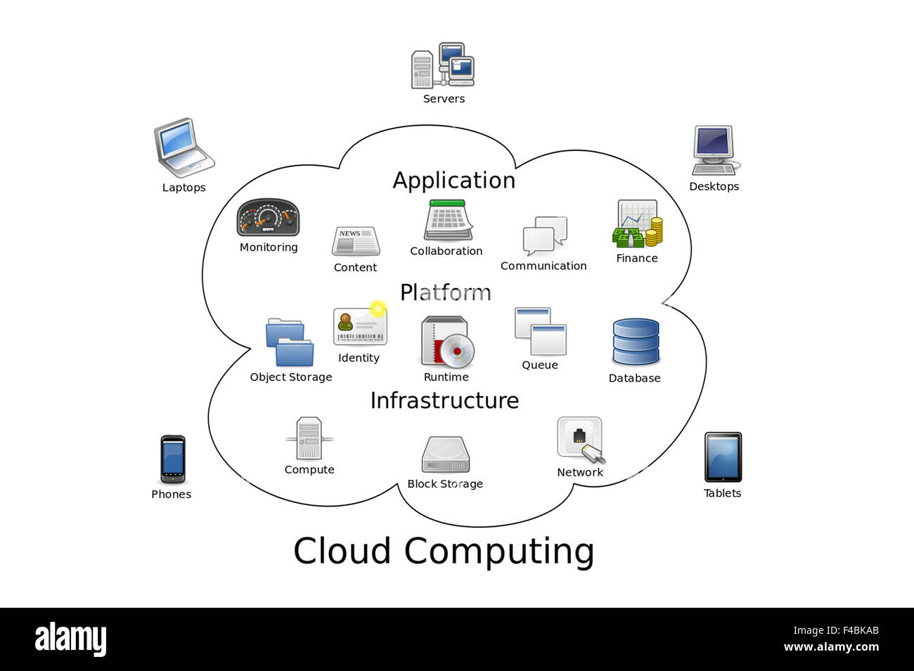 Le Cloud Computing Banque D'Images