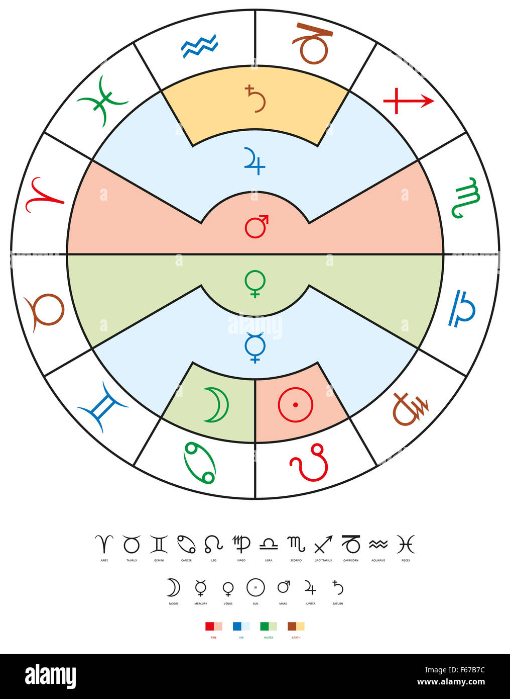 Les signes du zodiaque, les planètes et les anciens éléments. Douze signes du zodiaque avec les sept planètes et leurs vieux quatre éléments connexes. Banque D'Images